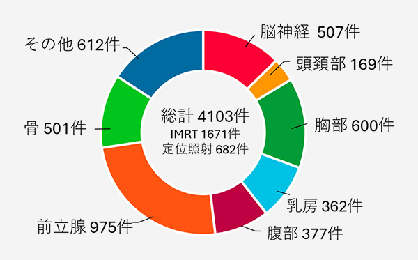 高精度放射線治療装置 ノバリス-Tx