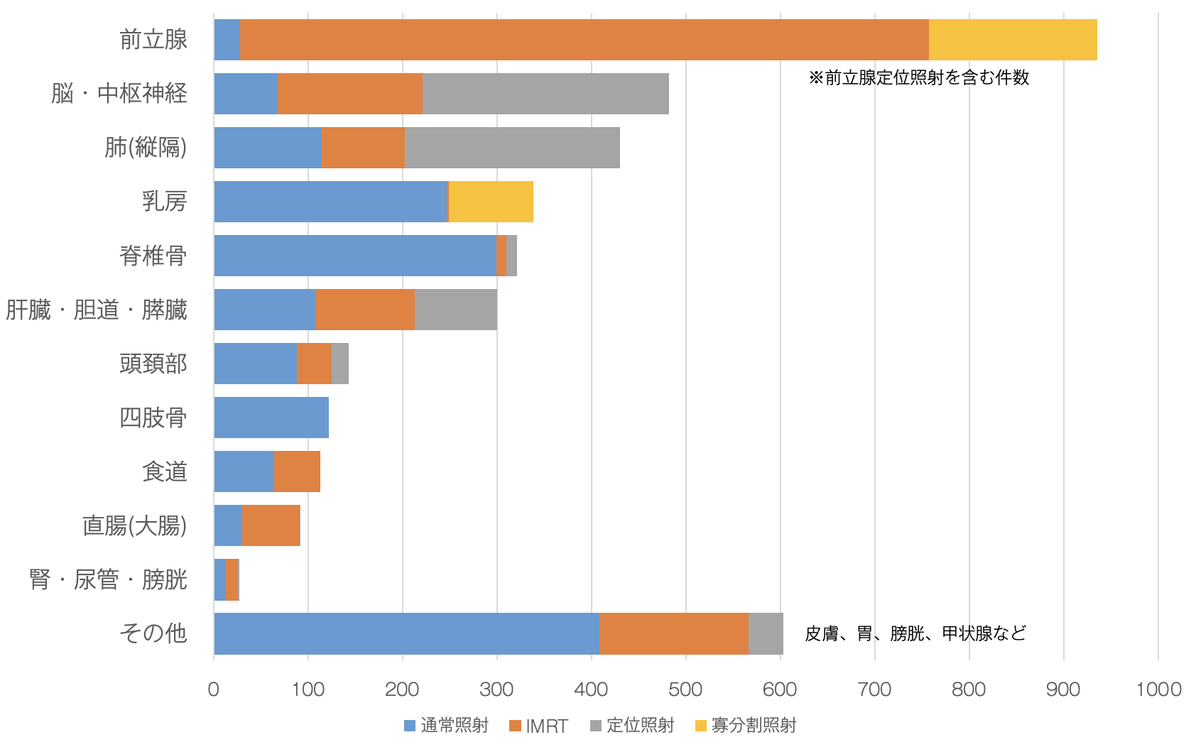 治療症例件数