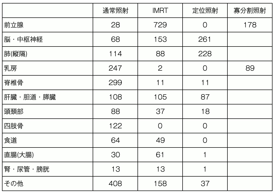 治療症例件数